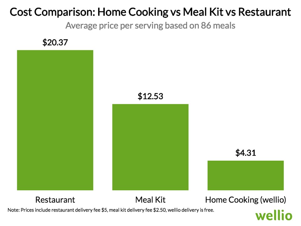 Meal chart